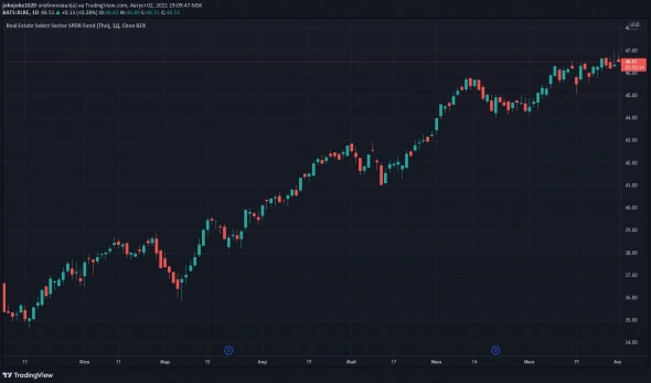 Обзор отраслей США