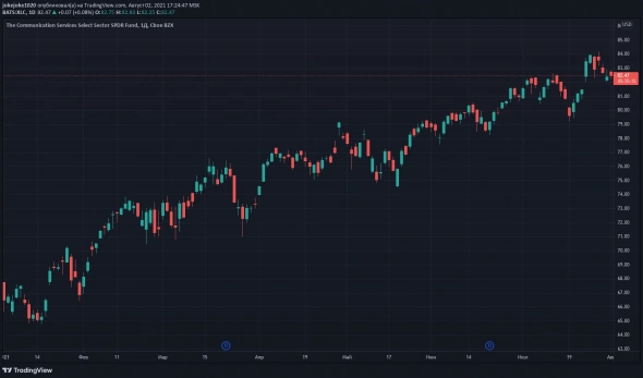 Обзор отраслей США