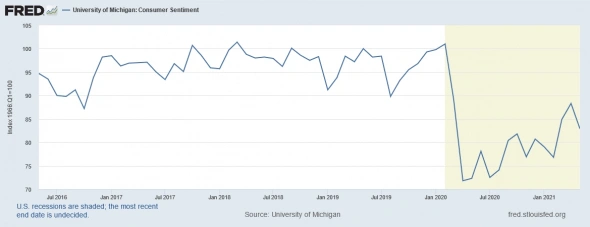 Обзор отраслей США