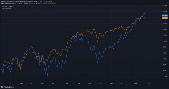 Обзор отраслей США