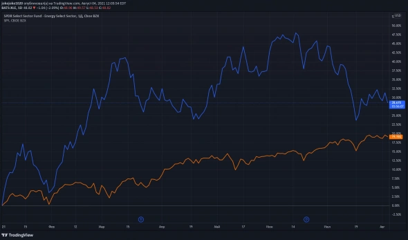 Обзор отраслей США