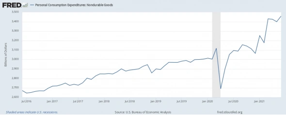 Обзор отраслей США