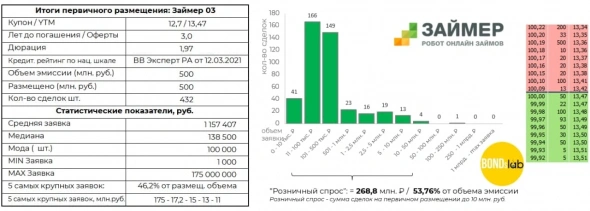 МФК “Займер” успешно разместила третий выпуск облигаций на полмиллиарда рублей