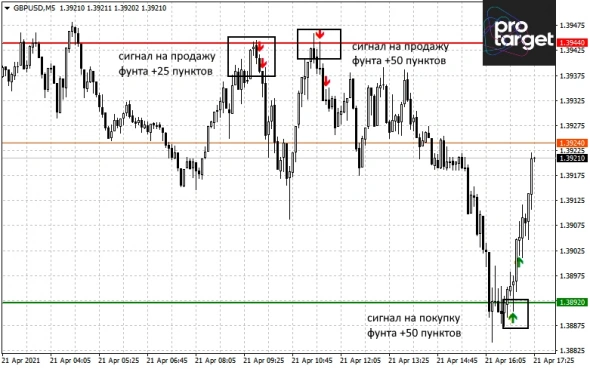Индикатор ProTarget для торговли на форекс