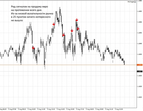 Результаты работы индикатора ProTarget за 5 августа