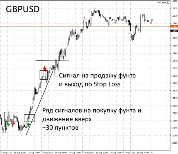 Результаты работы индикатора ProTarget за 13 августа