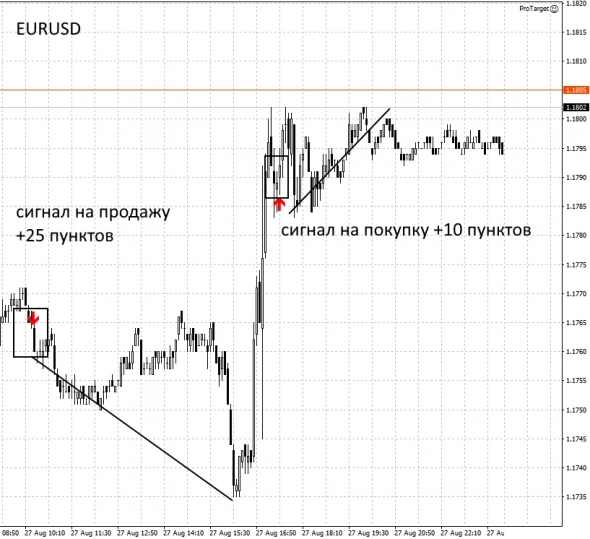 Результаты работы индикатора ProTarget за 27 августа