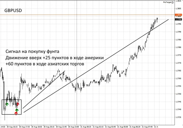 Результаты работы индикатора ProTarget за 30 августа