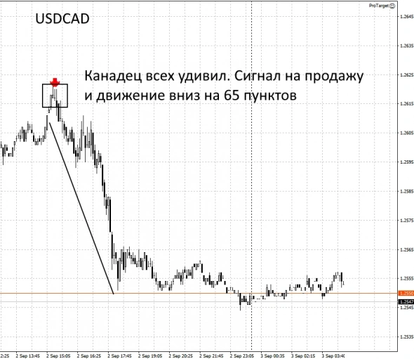 Результаты работы индикатора ProTarget за 2 сентября