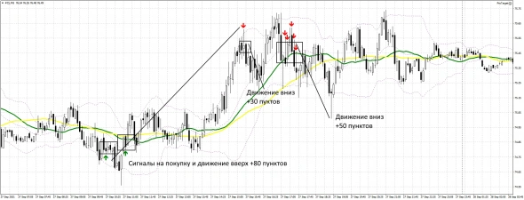 Результаты работы индикатора ProTarget за 27 сентября