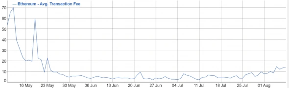 До конца года сгорит Ethereum на $1,5 млрд