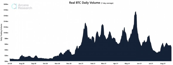 Метрики: Bitcoin растет, несмотря на низкую активность участников
