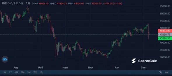 День Сальвадора и падение Bitcoin День Сальвадора и падение Bitcoin