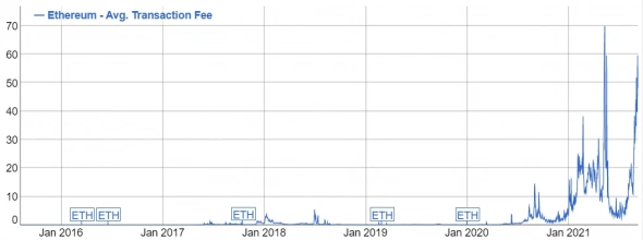 «Убийца» Ethereum вырос за неделю на 53%