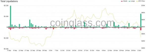 3 декабря Чарли Мангер сравнил криптовалюту с пузырем доткомов – Bitcoin рухнул на 26%