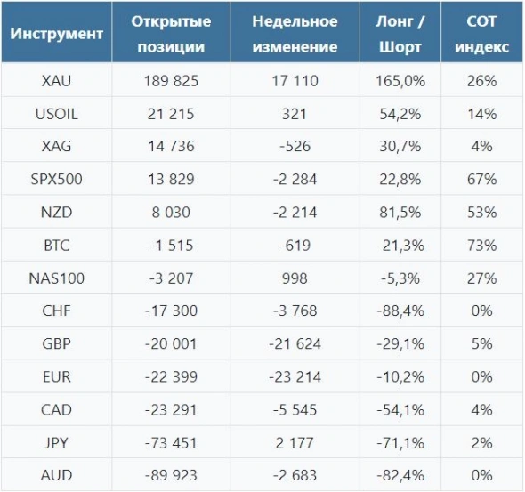 Анализ COT репорта: позиции по EUR стали отрицательными, а AUD выглядит перепроданным
