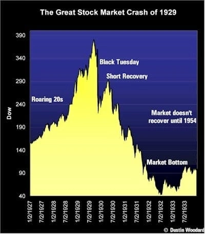 Биржевые пузыри и обвалы