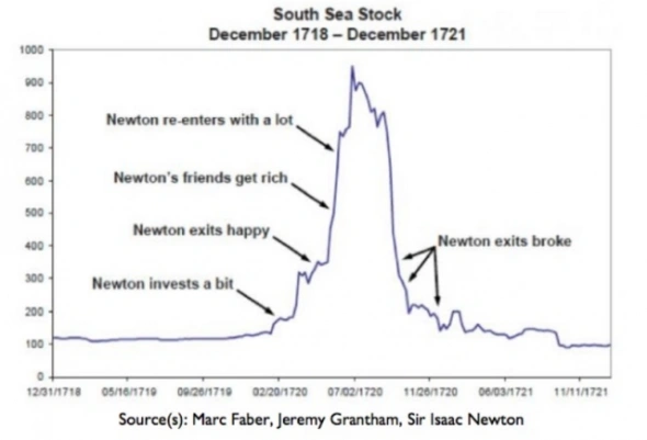 Биржевые пузыри и обвалы