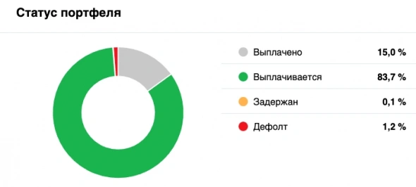 JetLend - инвестиционная платформа, опыт использования