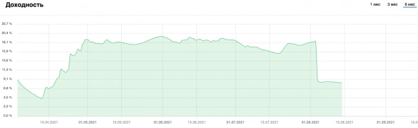 JetLend - инвестиционная платформа, опыт использования