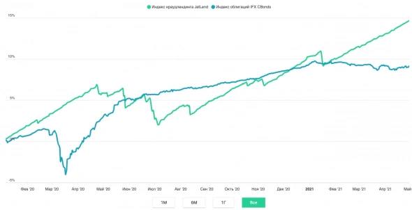 JetLend - инвестиционная платформа, опыт использования