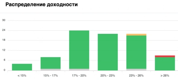 JetLend - инвестиционная платформа, опыт использования