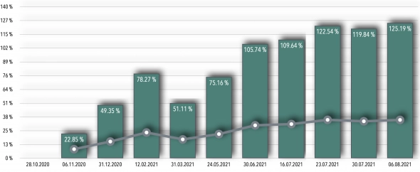 Недельный отчет 30/07 - 06/08