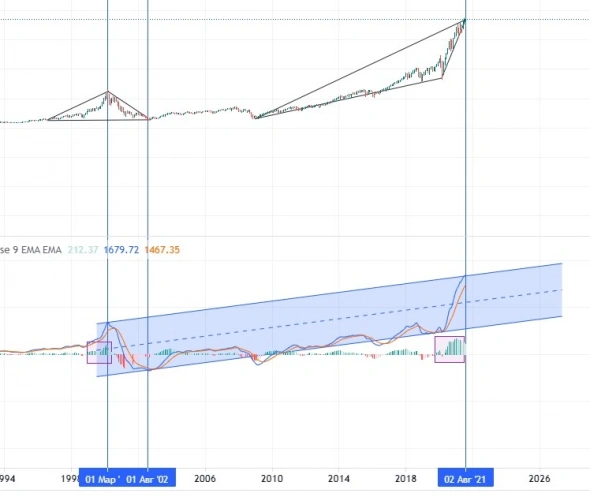 Закономерности NASDAQ