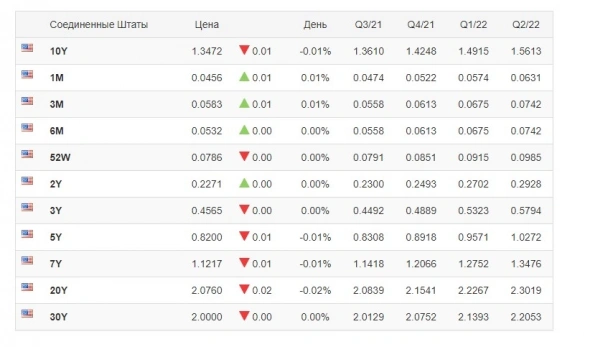 Прогноз по ставкам на облигации разных стран