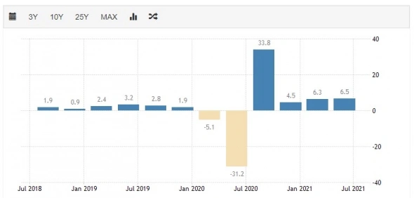 Различные данные по приросту ВВП США ( экономика полностью восстановилась)