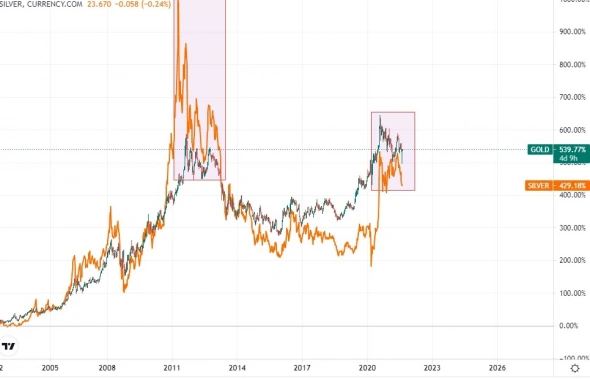 Золото и Серебро ловушка инфляции.