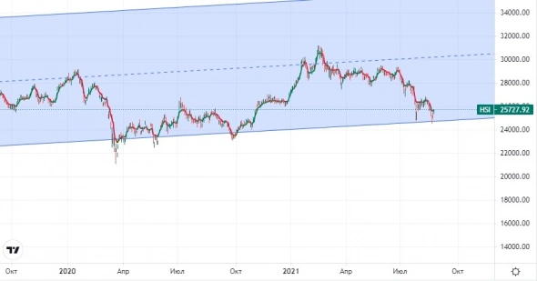 Индекс Китая,  отскок не значит смена тенденции......