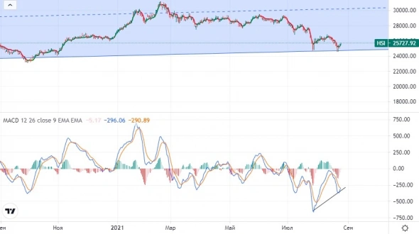 Индекс Китая,  отскок не значит смена тенденции......