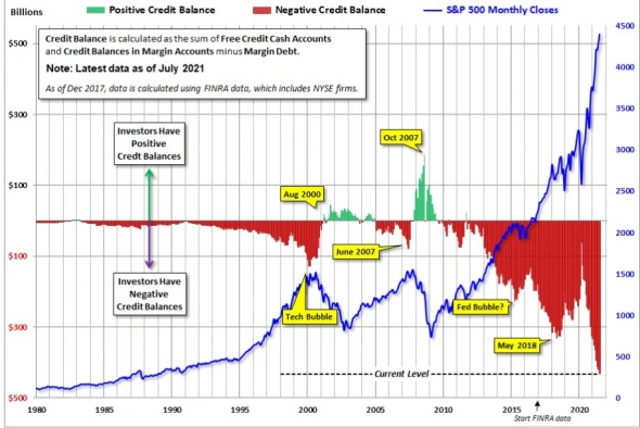 Маржинальный долг и фондовый рынок Америки.