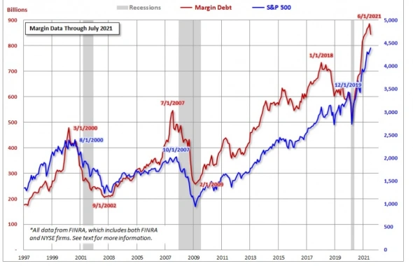 Маржинальный долг и фондовый рынок Америки.