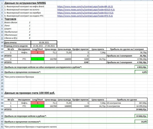 Futures Brothers - нефть, металлы. Live trading.