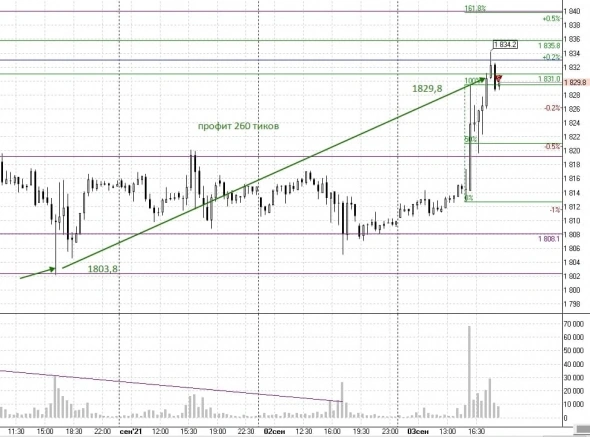 Futures Brothers - нефть, металлы. Live trading. Futures Brothers - нефть, металлы. Live trading.