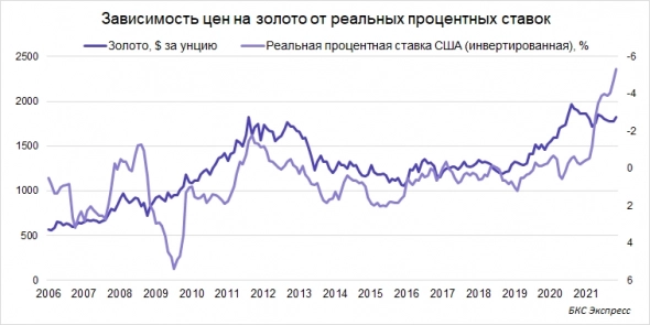 Взгляд на золото в 2022