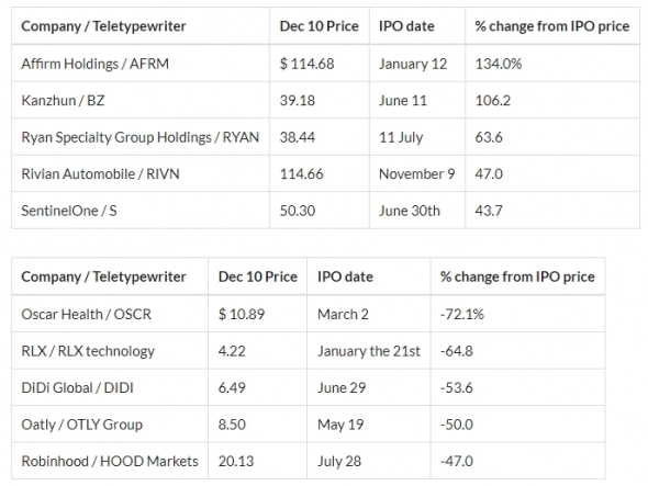 Нынешний бум IPO ещё не предел