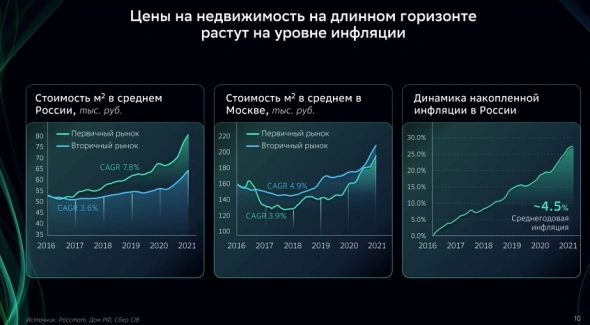 Какое будущее у ипотеки в России и куда пойдут цены на недвижимость? Мнение Сбера.