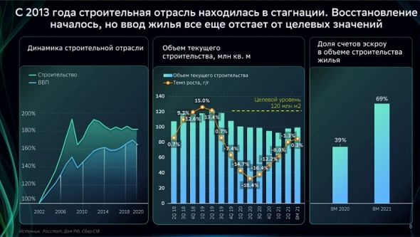 Какое будущее у ипотеки в России и куда пойдут цены на недвижимость? Мнение Сбера.