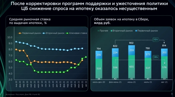 Какое будущее у ипотеки в России и куда пойдут цены на недвижимость? Мнение Сбера. Какое будущее у ипотеки в России и куда пойдут цены на недвижимость? Мнение Сбера.