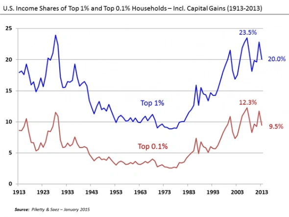О неравенстве доходов, социализме, капитализме и влиянии этого всего на цену акций
