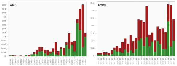 Покупки/продажи акций AMD и NVIDIA хедж-фондами