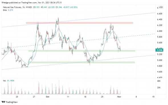 Фьючерс на газ (NG)