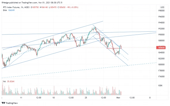 Фьючерс на индекс РТС (Ri)
