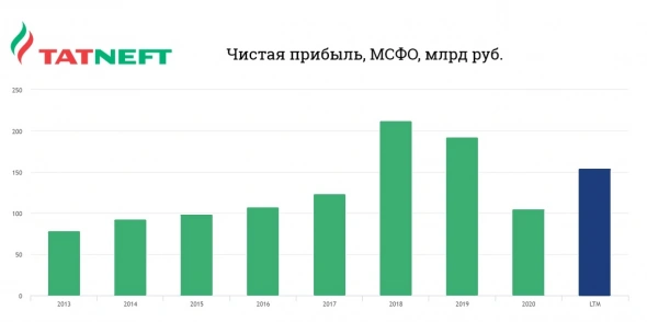 Могут ли акции Татнефти снова стоить 750 рублей? Могут ли акции Татнефти снова стоить 750 рублей?