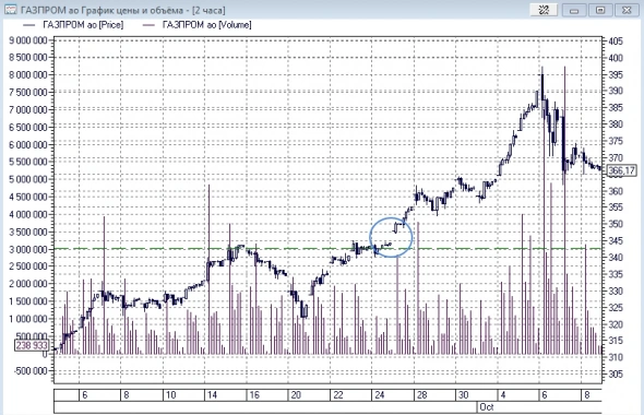 НЛМК дошёл до цели. Мои мысли по Газпрому.