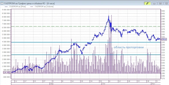 Газпром: безыдейная неделя.