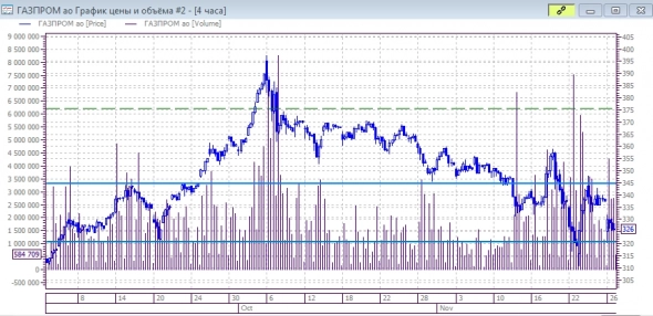 Газпром: быки держат уровни. Газпром: быки держат уровни.